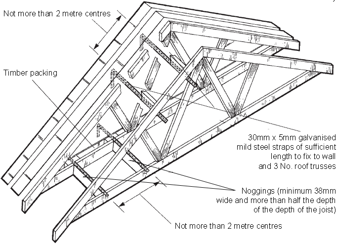 proper spacing between rafters for metal roof